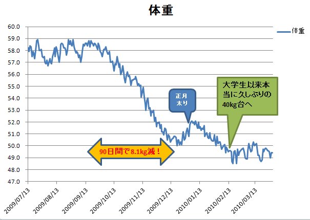 理想体重までの道のり 平凡主婦の例